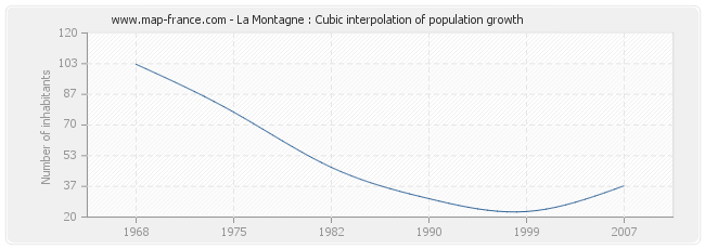 La Montagne : Cubic interpolation of population growth